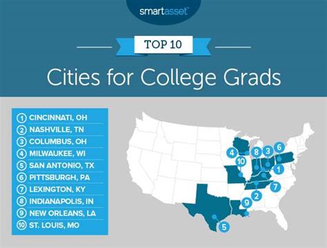 which cities are most affordable for recent grads 2019